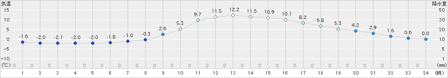 神門(>2024年12月17日)のアメダスグラフ