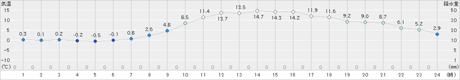 西都(>2024年12月17日)のアメダスグラフ