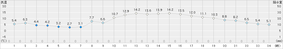 赤江(>2024年12月17日)のアメダスグラフ