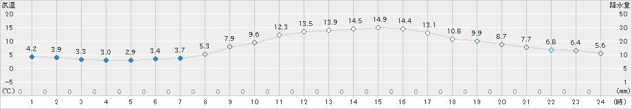 油津(>2024年12月17日)のアメダスグラフ