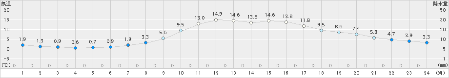 串間(>2024年12月17日)のアメダスグラフ