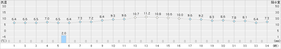 阿久根(>2024年12月17日)のアメダスグラフ