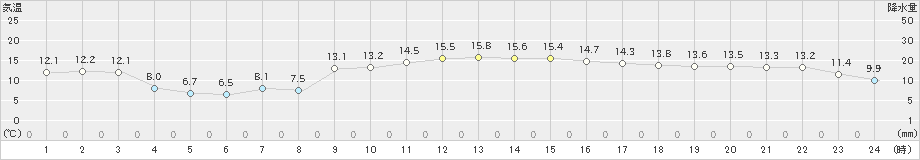 種子島(>2024年12月17日)のアメダスグラフ