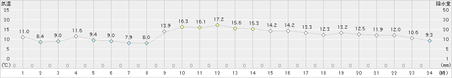 中之島(>2024年12月17日)のアメダスグラフ