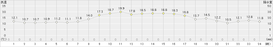 笠利(>2024年12月17日)のアメダスグラフ