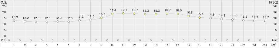 古仁屋(>2024年12月17日)のアメダスグラフ