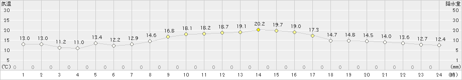 伊仙(>2024年12月17日)のアメダスグラフ