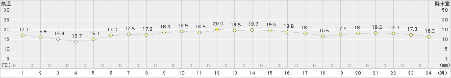 与論島(>2024年12月17日)のアメダスグラフ