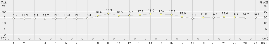 奥(>2024年12月17日)のアメダスグラフ