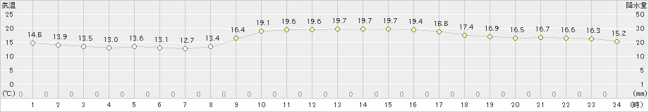 名護(>2024年12月17日)のアメダスグラフ