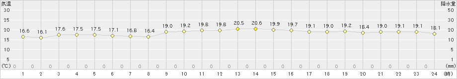 北原(>2024年12月17日)のアメダスグラフ