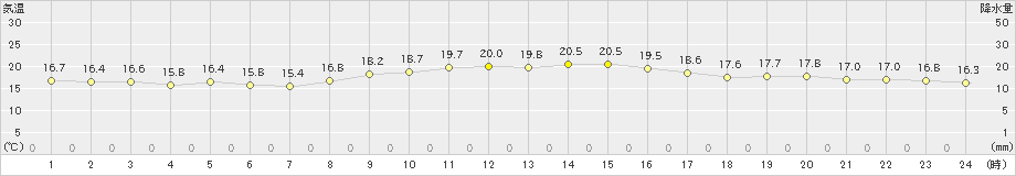 宮城島(>2024年12月17日)のアメダスグラフ