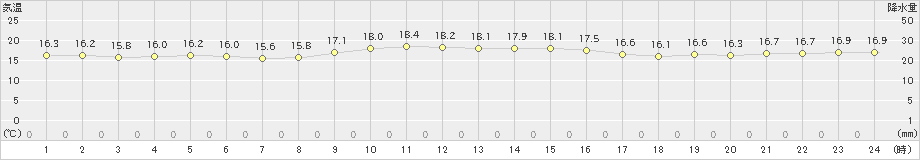 渡嘉敷(>2024年12月17日)のアメダスグラフ