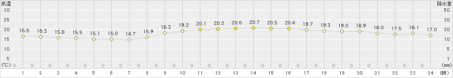 那覇(>2024年12月17日)のアメダスグラフ