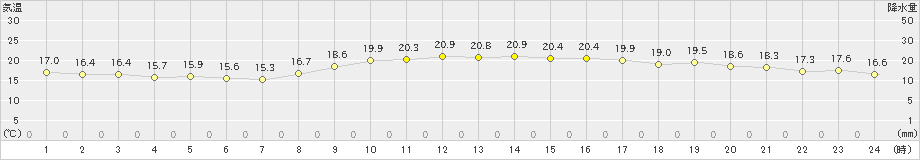 安次嶺(>2024年12月17日)のアメダスグラフ