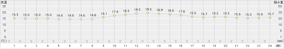 糸数(>2024年12月17日)のアメダスグラフ