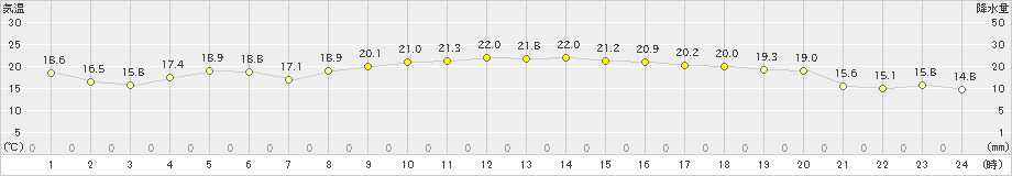 南大東(>2024年12月17日)のアメダスグラフ