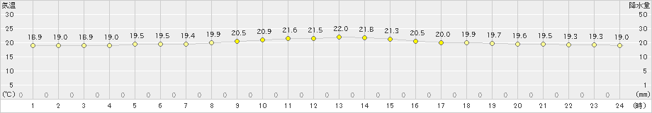 旧東(>2024年12月17日)のアメダスグラフ