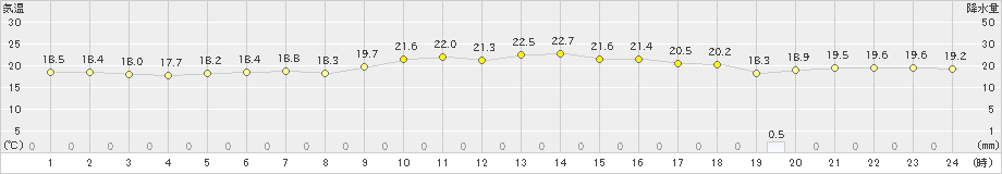 鏡原(>2024年12月17日)のアメダスグラフ