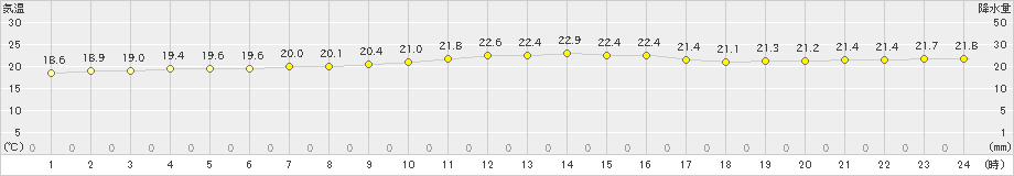 伊原間(>2024年12月17日)のアメダスグラフ