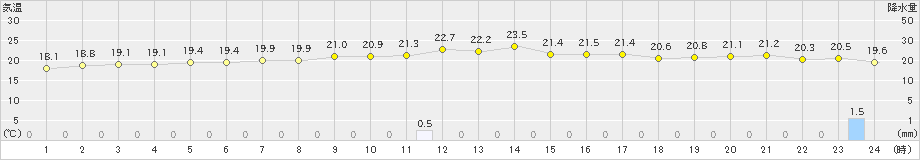 所野(>2024年12月17日)のアメダスグラフ