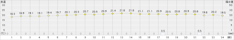 与那国島(>2024年12月17日)のアメダスグラフ