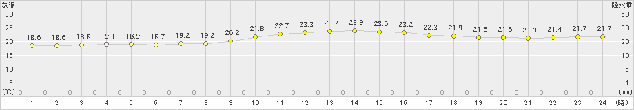 石垣島(>2024年12月17日)のアメダスグラフ