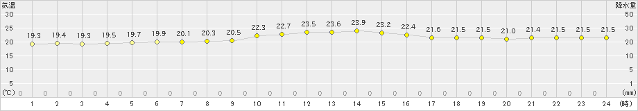 波照間(>2024年12月17日)のアメダスグラフ