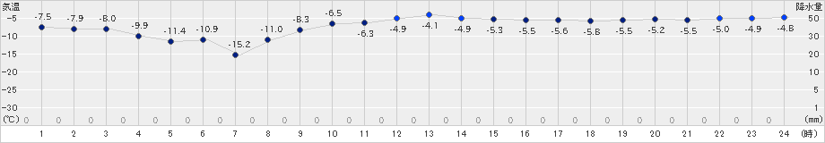 和寒(>2024年12月18日)のアメダスグラフ