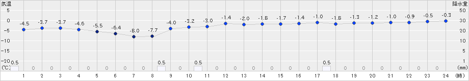 浜益(>2024年12月18日)のアメダスグラフ