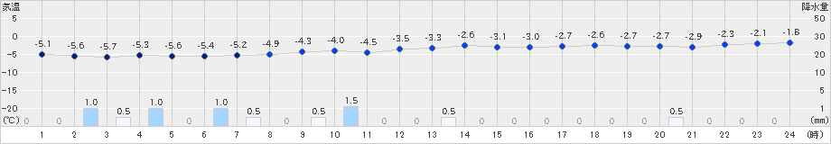 石狩(>2024年12月18日)のアメダスグラフ