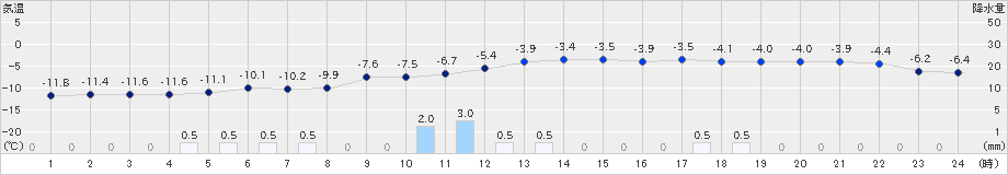 江別(>2024年12月18日)のアメダスグラフ