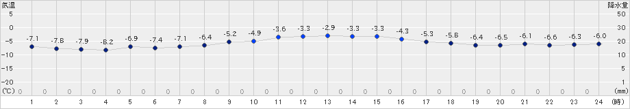 支笏湖畔(>2024年12月18日)のアメダスグラフ