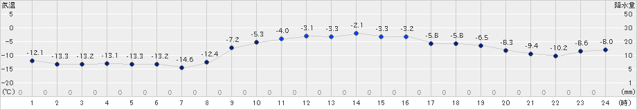 千歳(>2024年12月18日)のアメダスグラフ