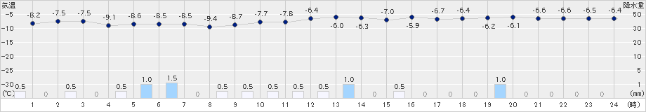 秩父別(>2024年12月18日)のアメダスグラフ