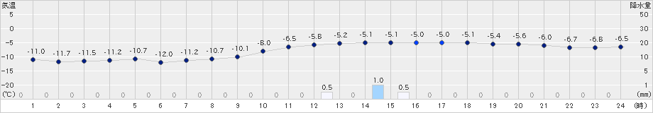 芦別(>2024年12月18日)のアメダスグラフ