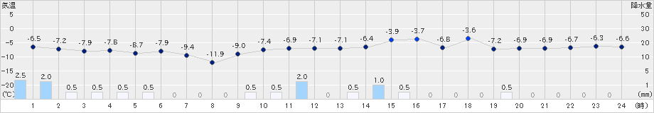 月形(>2024年12月18日)のアメダスグラフ