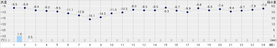 美唄(>2024年12月18日)のアメダスグラフ