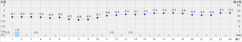 共和(>2024年12月18日)のアメダスグラフ