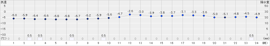 蘭越(>2024年12月18日)のアメダスグラフ