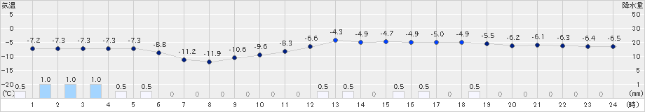 倶知安(>2024年12月18日)のアメダスグラフ