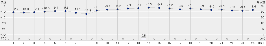 真狩(>2024年12月18日)のアメダスグラフ