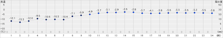 雄武(>2024年12月18日)のアメダスグラフ