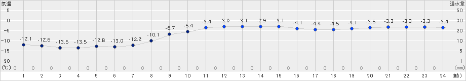 興部(>2024年12月18日)のアメダスグラフ