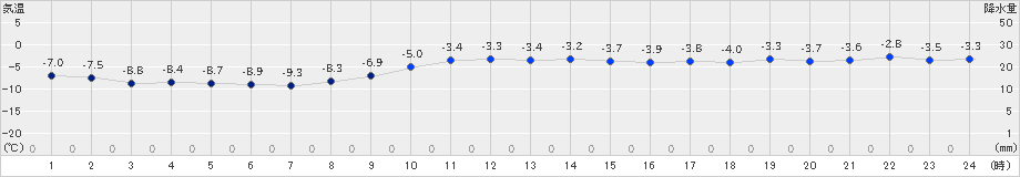 紋別小向(>2024年12月18日)のアメダスグラフ