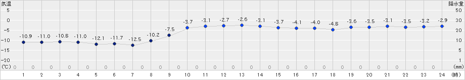 湧別(>2024年12月18日)のアメダスグラフ