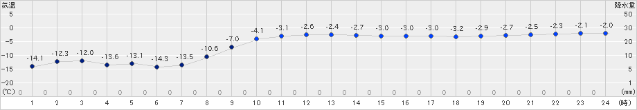 常呂(>2024年12月18日)のアメダスグラフ