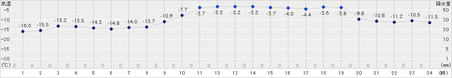 遠軽(>2024年12月18日)のアメダスグラフ