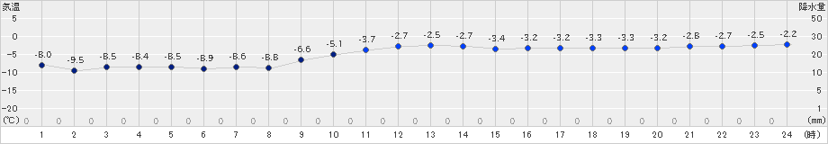 網走(>2024年12月18日)のアメダスグラフ