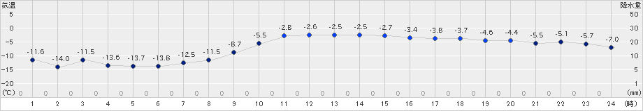 女満別(>2024年12月18日)のアメダスグラフ